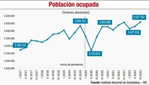 Mercado laboral en Paraguay y la región: ¿qué revelan los nuevos datos? - Económico - ABC Color