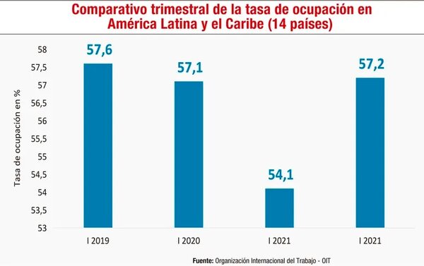 Recuperación del empleo: ¿cuáles son los nuevos desafíos? - Económico - ABC Color
