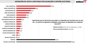 Honor Colorado mantiene holgada ventaja en Asunción - ADN Digital