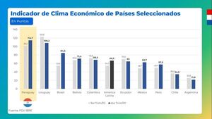 Paraguay se destaca con el mejor clima económico en la región - .::Agencia IP::.