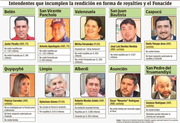 A días de las internas, los intendentes siguen gastando royalties sin rendir - Política - ABC Color