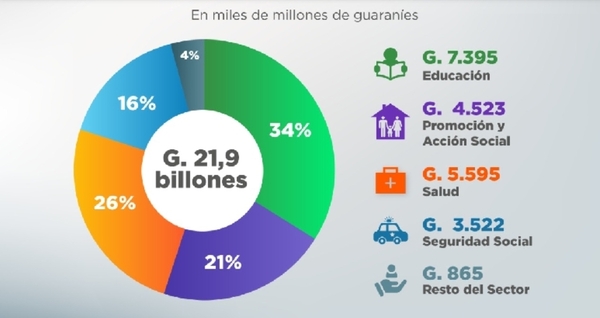 Gasto Social asciende a G. 21,9 billones al cierre del décimo mes del año
