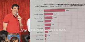 OTRA ENCUESTADORA PONE A HARMS COMO PREFERENTE EN LA LISTA DE DIPUTADOS
