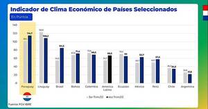 La Nación / Paraguay, con mejor clima económico