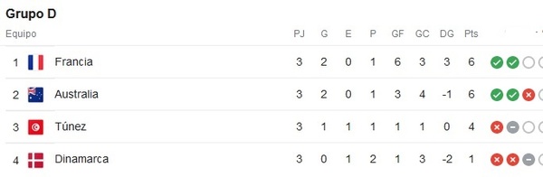 Por diferencia de goles Francia clasifica 1º en el Grupo D - Radio Imperio