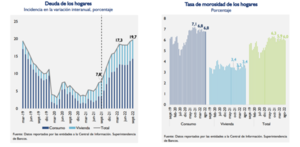 Los hogares paraguayos se endeudaron 20% más en el último año, por USD 3.200 millones - MarketData