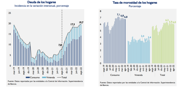 Los hogares paraguayos se endeudaron 20% más en el último año, por USD 3.200 millones - MarketData