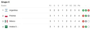 Argentina clasifica 1º y Polonia 2º en el Grupo C - Radio Imperio