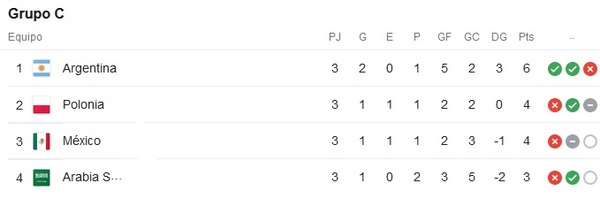 Argentina clasifica 1º y Polonia 2º en el Grupo C - Radio Imperio