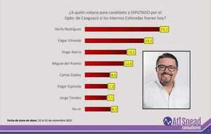 Derlis Rodríguez lidera ampliamente intención de votos - Noticiero Paraguay