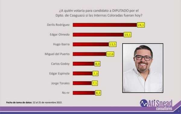 Derlis Rodríguez lidera ampliamente intención de votos - Noticiero Paraguay