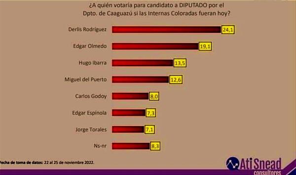 Amplia ventaja en intención de voto a favor de Derlis Rodríguez – Prensa 5