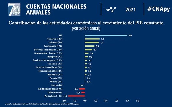 BCP afirma que en 2021 el PIB creció 4% - Economía - ABC Color
