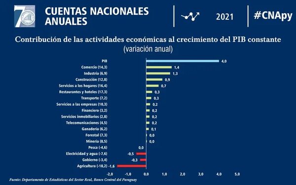 BCP afirma que en 2021 el PIB  creció 4% - Economía - ABC Color