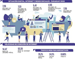 La radiografía del uso de las plataformas digitales en Paraguay | Internacionales | 5Días