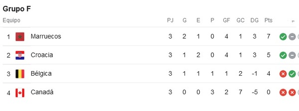 Marruecos y Croacia avanzan a octavos de final - Radio Imperio