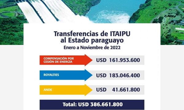 ITAIPU transfirió USD 387 millones al Estado hasta noviembre de 2022 por Anexo C