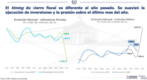 Déficit fiscal llega a 2,2% del PIB y se acerca a la meta de convergencia para el cierre de año - MarketData