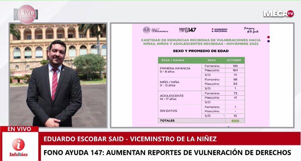 Fono Ayuda 147: Aumentan reportes de vulneración de derechos - Megacadena — Últimas Noticias de Paraguay