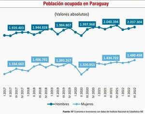 ¿Cómo ha sido el comportamiento del empleo femenino? - Económico - ABC Color