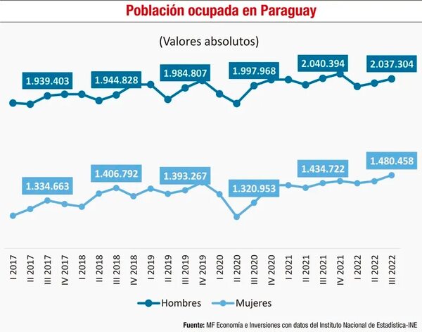 ¿Cómo ha sido el comportamiento del empleo femenino? - Económico - ABC Color