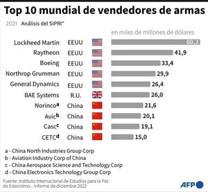 Las firmas armamentísticas vendieron más pese a los problemas de suministro - Mundo - ABC Color