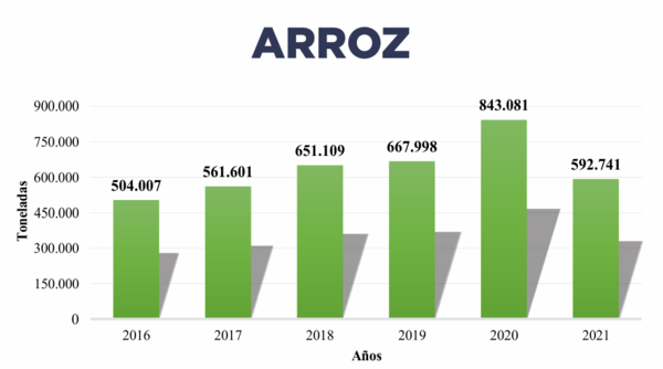 Paraguay reiniciará exportación de arroz a México