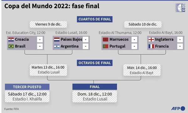 Argentina y Brasil, a romper el dominio de Europa en los Mundiales - Fútbol Internacional - ABC Color