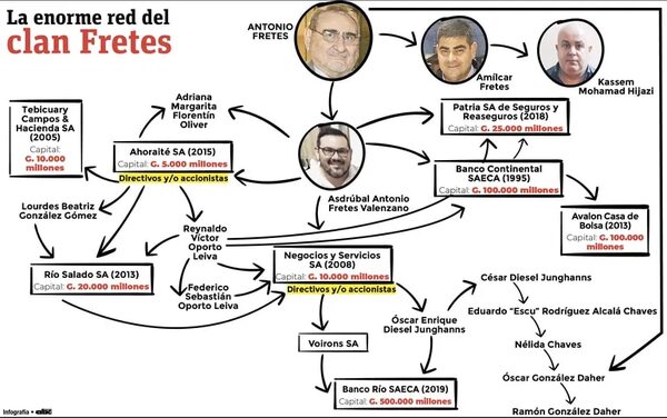 Clan Fretes: Corte abre investigación preliminar al hijo y la nuera del ministro Antonio Fretes - Nacionales - ABC Color