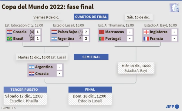 Messi sigue en Qatar y Neymar se marcha: Argentina-Croacia, primera semifinal - Fútbol Internacional - ABC Color