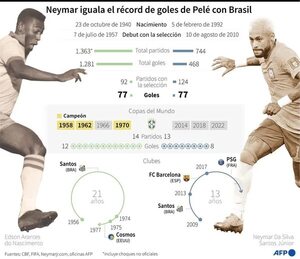 Neymar igualó a Pelé como máximo goleador de Brasil - Fútbol Internacional - ABC Color