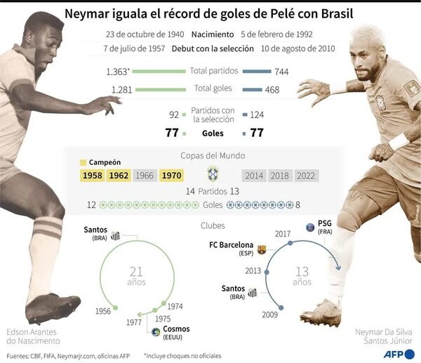 Neymar igualó a Pelé como máximo goleador de Brasil - Fútbol Internacional - ABC Color
