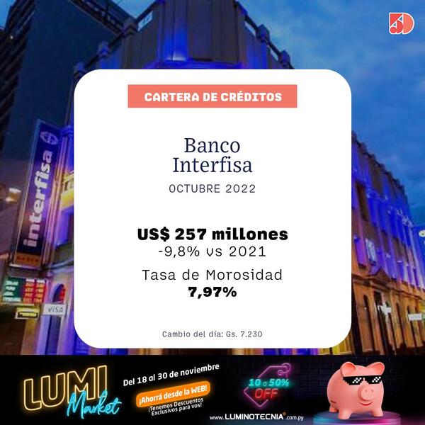 En octubre, el Banco Interfisa registró un 9% de caída en sus créditos | Bancos | 5Días