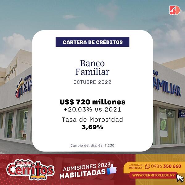 La cartera de créditos del Banco Familiar creció 20% a octubre | Bancos | 5Días
