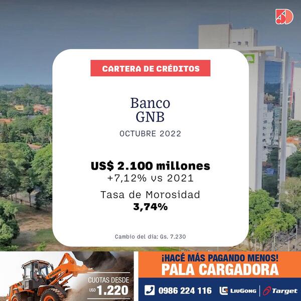 En octubre, el Banco GNB registró un 7% de aumento en sus créditos | Bancos | 5Días