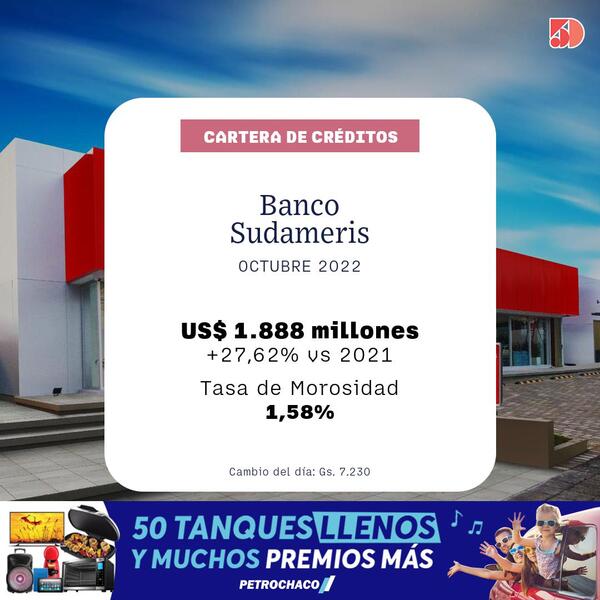 En octubre, el Banco Sudameris registró un 27% de aumento en sus créditos | Bancos | 5Días