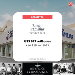 A octubre, los depósitos del Banco Familiar fueron de US$ 672 millones | Bancos | 5Días