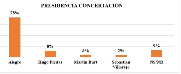Avasalladora ventaja de Efraín Alegre para encabezar Concertación Nacional - La Clave