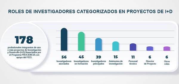 La participación en proyectos de I+D contribuye a la categorización de 178 nuevos investigadores