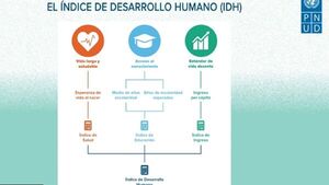 Informe revela crecimiento de los índices de desarrollo humano en Paraguay
