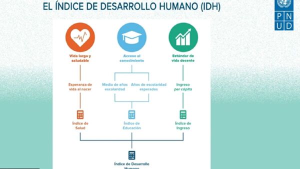 Informe revela crecimiento de los índices de desarrollo humano en Paraguay
