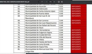 Municipalidad de CDE con deficiente implementación de Sistema de Control Interno-MECIP