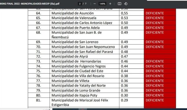 Municipalidad de CDE con deficiente implementación de Sistema de Control Interno-MECIP