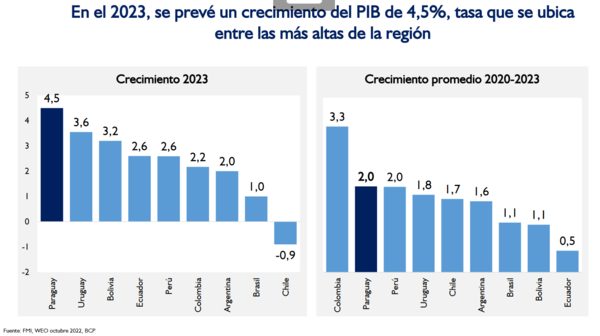 Crecimiento 2023 de Paraguay será el mayor en la región, tras menor suba de tasas respecto a otros países - MarketData