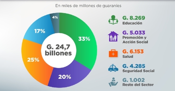 El Gasto Social asciende a G. 24,7 billones al cierre de noviembre