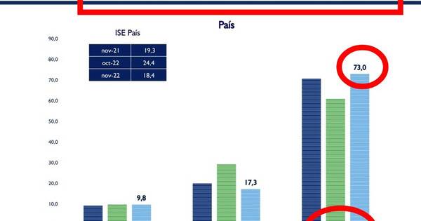 La Nación / Datos matan relato: 7 de cada 10 familias paraguayas cree que estamos peor que en 2021