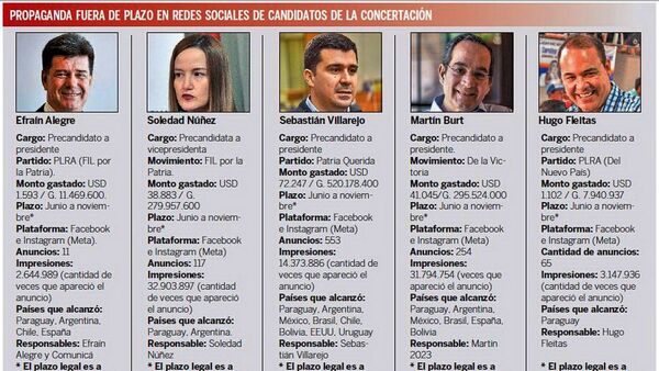 Opositores también violan plazos con campañas millonarias en redes