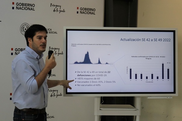 COVID se dispara con más de 2.000 casos nuevos por semana