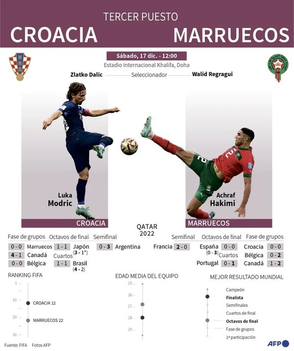 Croacia y Marruecos definen hoy el tercer puesto - Fútbol Internacional - ABC Color
