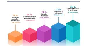 La Nación / Conacyt invirtió más de G. 900 millones en eventos